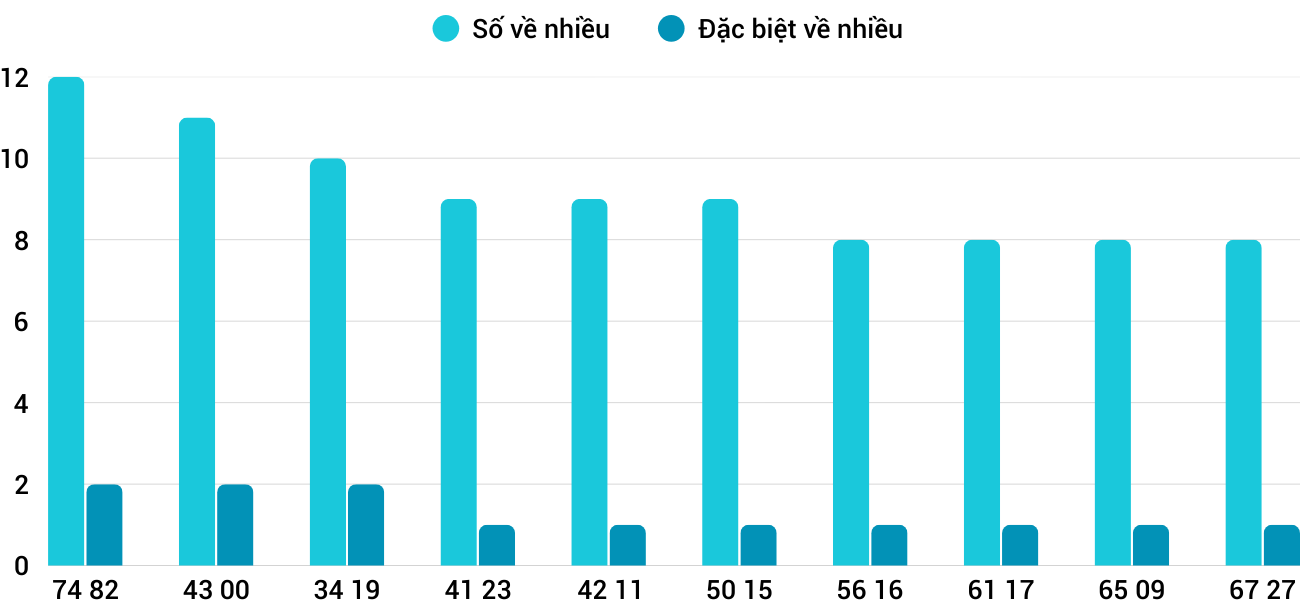 Thong-ke-nhieu-it-xstth-24-8-2025 Thong-ke-nhieu-it-xstth-24-8-2025
