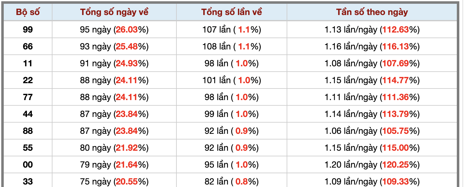 Thống kê kép XSMB 2482025 - Phân tích XSMB Chủ nhật hôm nay 3 Thống kê kép XSMB 2482025 - Phân tích XSMB Chủ nhật hôm nay 3