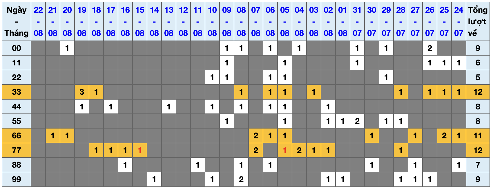 Thống kê kép XSMB 2382025 - Phân tích XSMB Thứ 7 hôm nay 1 Thống kê kép XSMB 2382025 - Phân tích XSMB Thứ 7 hôm nay 1