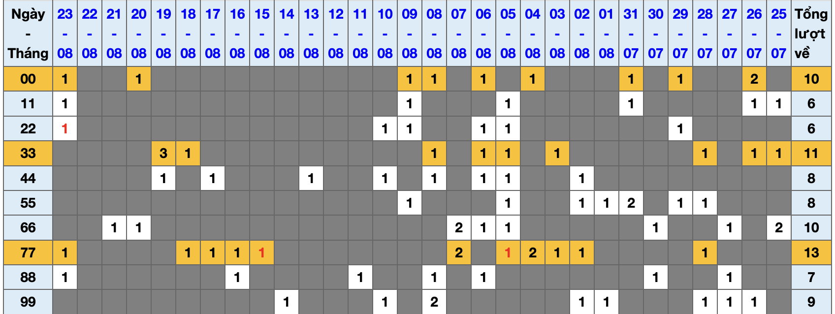 Thống kê kép XSMB 2482025 - Phân tích XSMB Chủ nhật hôm nay 1 Thống kê kép XSMB 2482025 - Phân tích XSMB Chủ nhật hôm nay 1