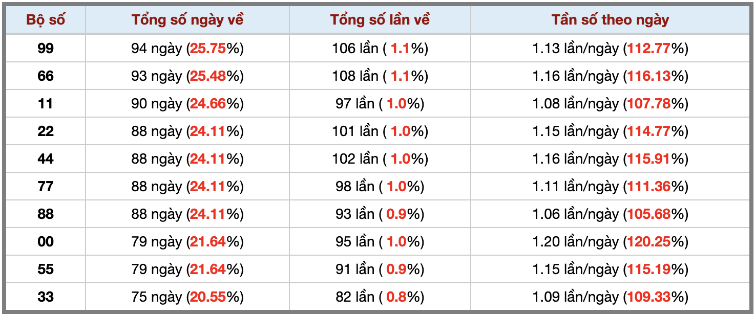 Thống kê kép XSMB 2582025 - Phân tích XSMB Thứ 2 hôm nay 3 Thống kê kép XSMB 2582025 - Phân tích XSMB Thứ 2 hôm nay 3