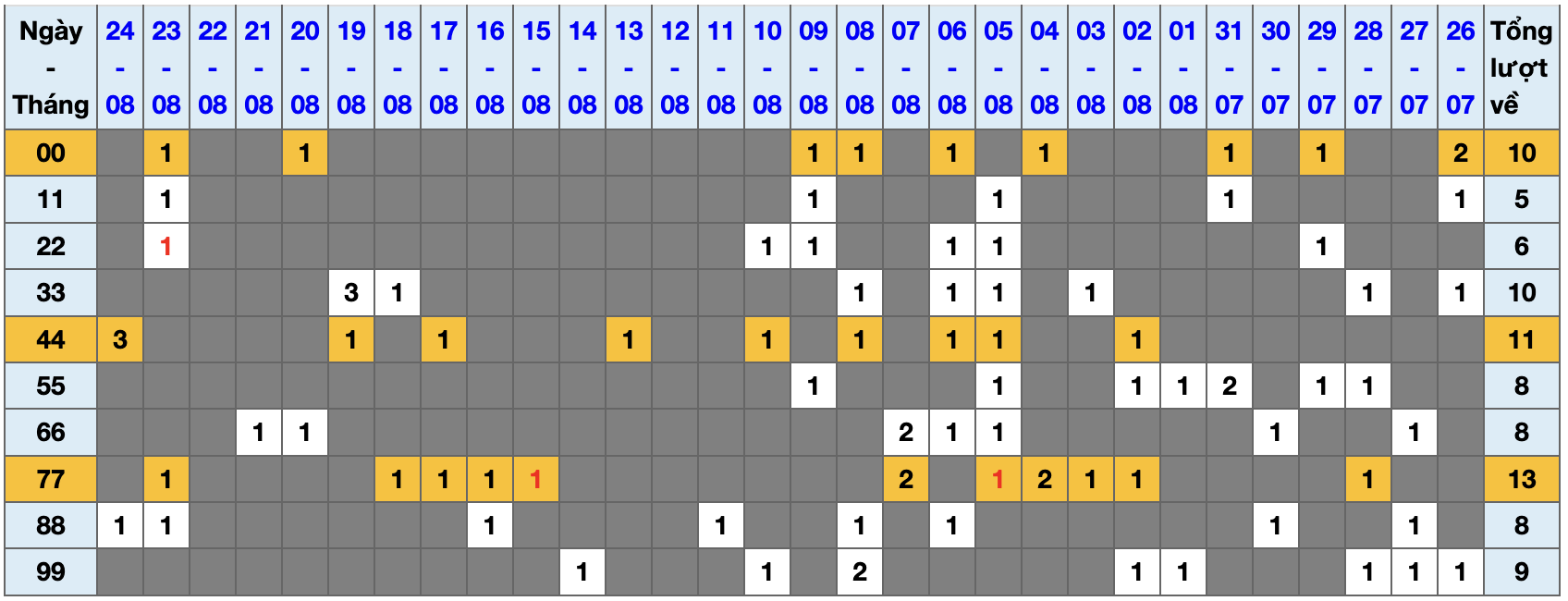 Thống kê kép XSMB 2582025 - Phân tích XSMB Thứ 2 hôm nay 1 Thống kê kép XSMB 2582025 - Phân tích XSMB Thứ 2 hôm nay 1