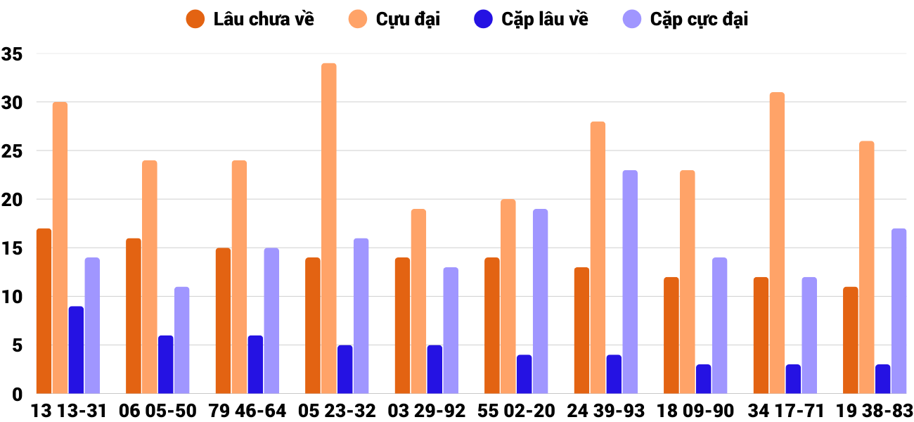 Thong-ke-cap-so-lau-chua-xuat-hien-xsbdi-28-8-2025 Thong-ke-cap-so-lau-chua-xuat-hien-xsbdi-28-8-2025