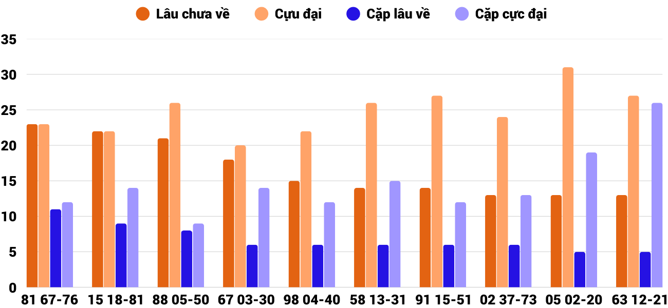 Thong-ke-cap-so-lau-chua-xuat-hien-xsgl-29-8-2025