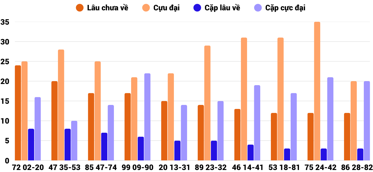 Thong-ke-cap-so-lau-chua-xuat-hien-xsqb-28-8-2025 Thong-ke-cap-so-lau-chua-xuat-hien-xsqb-28-8-2025