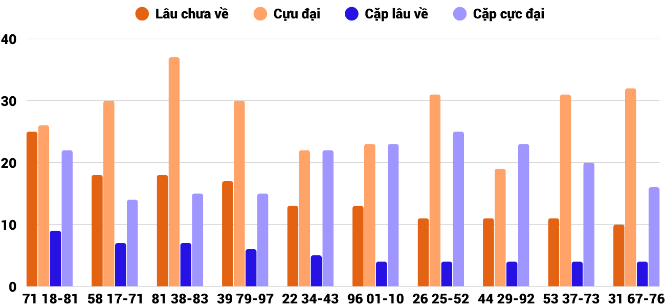 Thong-ke-cap-so-lau-chua-xuat-hien-xstth-25-8-2025 Thong-ke-cap-so-lau-chua-xuat-hien-xstth-25-8-2025