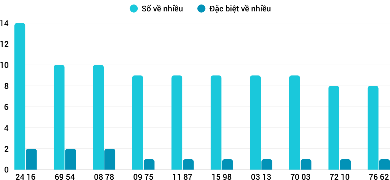 Thong-ke-nhieu-it-xsdlk-26-8-2025 Thong-ke-nhieu-it-xsdlk-26-8-2025