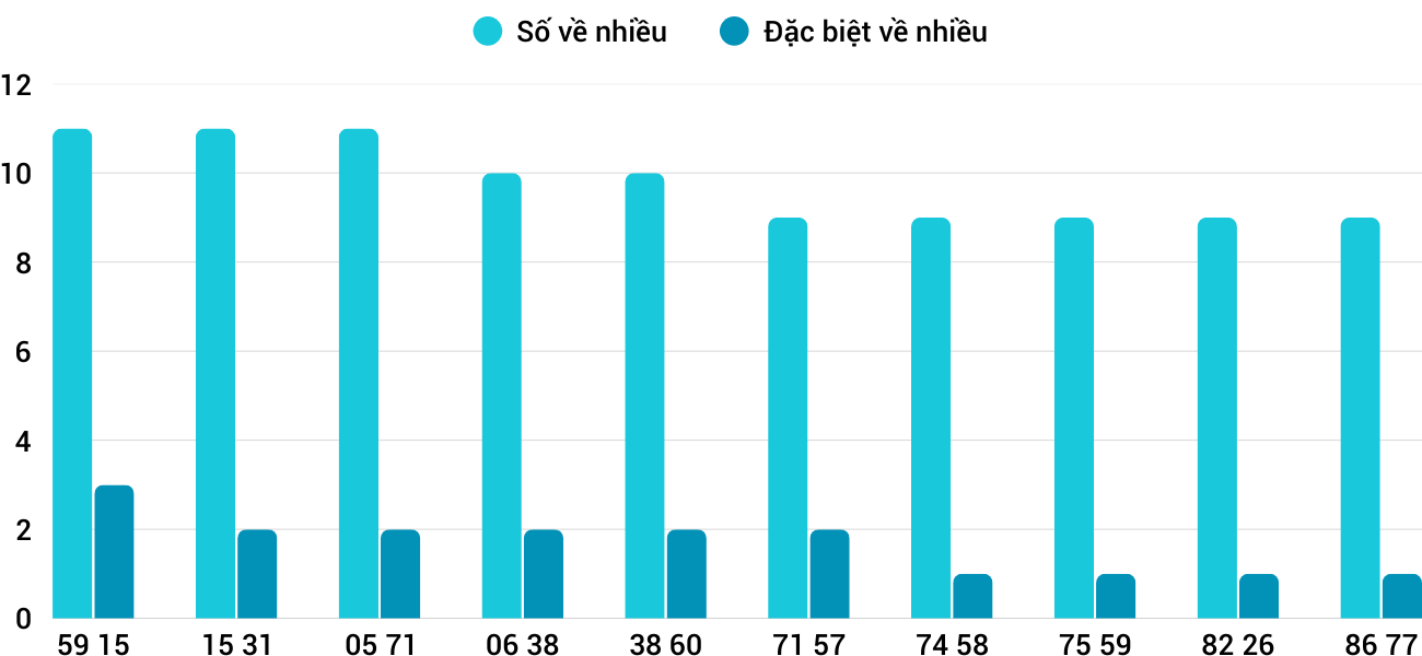 Thong-ke-nhieu-it-xsqb-28-8-2025 Thong-ke-nhieu-it-xsqb-28-8-2025
