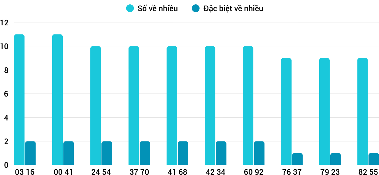 Thong-ke-nhieu-it-xsqt-28-8-2025 Thong-ke-nhieu-it-xsqt-28-8-2025