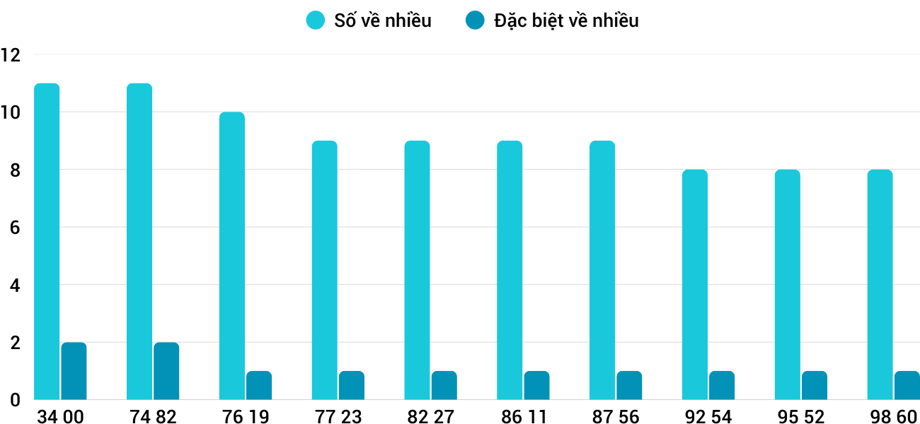 Thong-ke-nhieu-it-xstth-25-8-2025 Thong-ke-nhieu-it-xstth-25-8-2025
