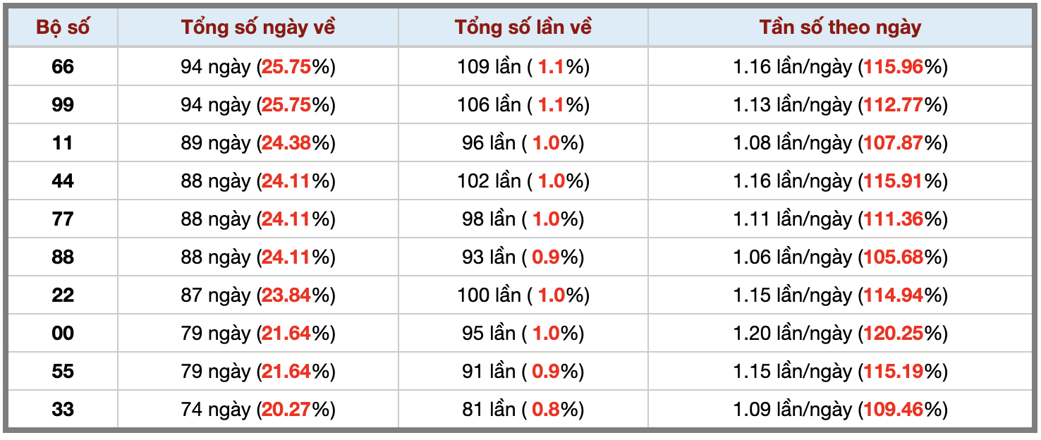 Thống kê kép XSMB 2682025 - Phân tích XSMB Thứ 3 hôm nay 3 Thống kê kép XSMB 2682025 - Phân tích XSMB Thứ 3 hôm nay 3