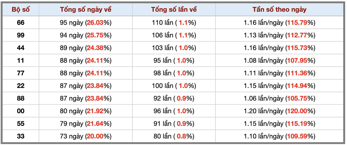 Thống kê kép XSMB 2782025 - Phân tích XSMB Thứ 4 hôm nay 3 Thống kê kép XSMB 2782025 - Phân tích XSMB Thứ 4 hôm nay 3