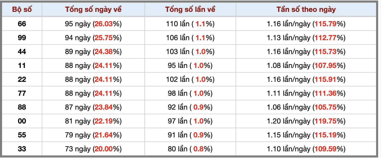 Thống kê kép XSMB 2882025 - Phân tích XSMB Thứ 5 hôm nay 3