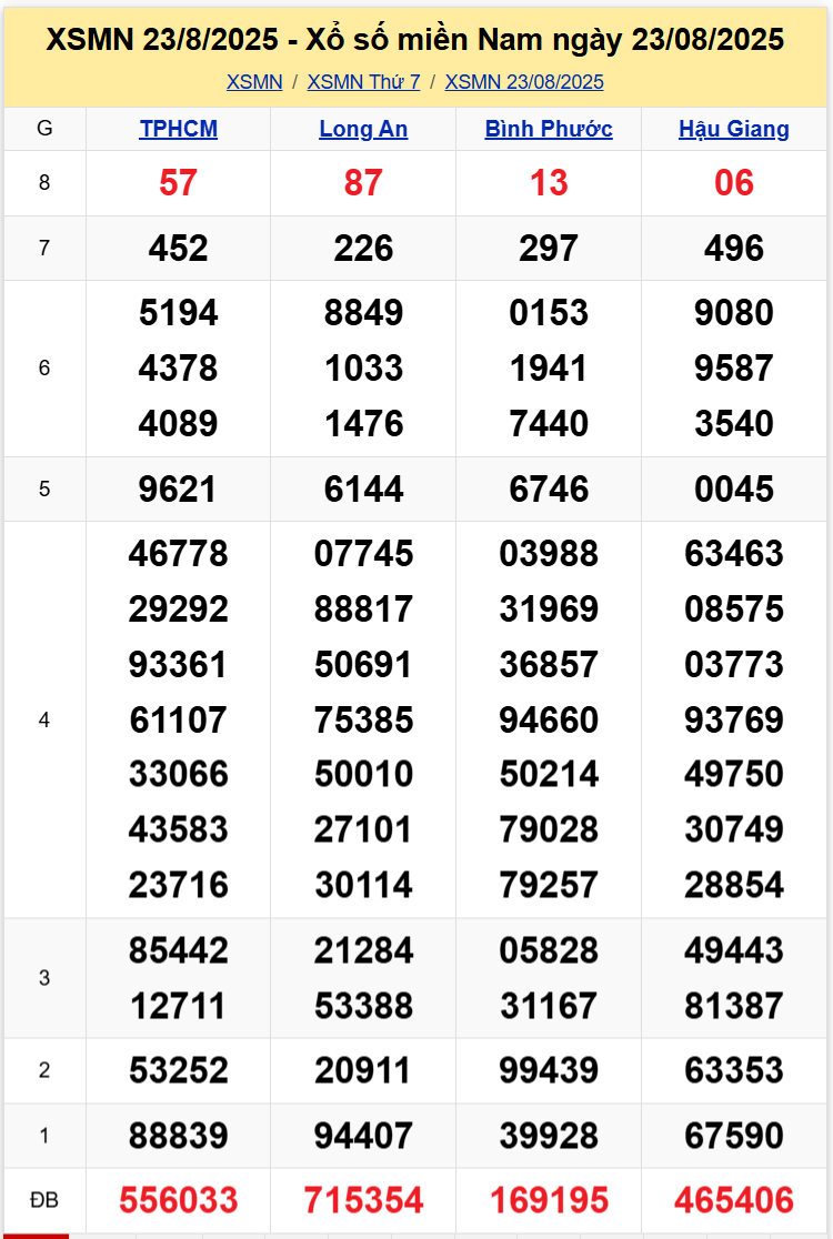 Thống Kê XSMN 30082025 - Tổng Hợp Xổ Số Miền Nam Thứ 7 Ngày 308 1