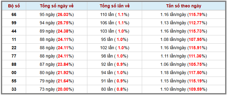 Thống kê kép XSMB 2982025 - Phân tích XSMB Thứ 6 hôm nay 3