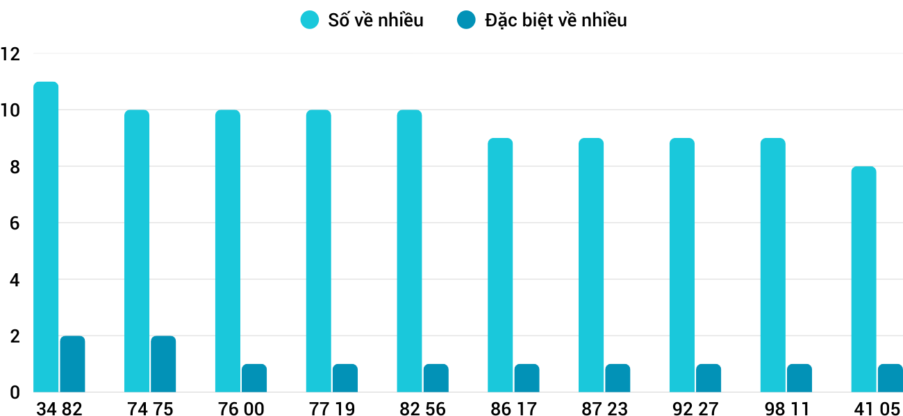 Thong-ke-nhieu-it-xstth-31-8-2025 Thong-ke-nhieu-it-xstth-31-8-2025