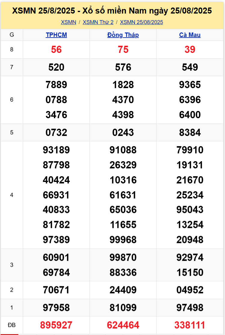 Thống Kê XSMN 01092025 - Tổng Hợp Dữ Liệu Xổ Số Thứ 2 Ngày 0109 1