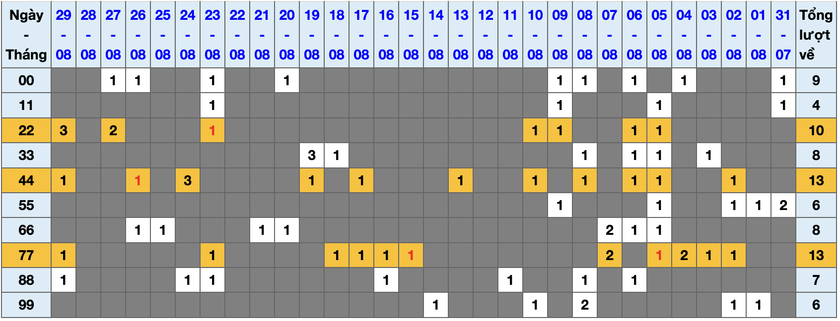Thống kê kép XSMB 3082025 - Phân tích XSMB Thứ 7 hôm nay 1 Thống kê kép XSMB 3082025 - Phân tích XSMB Thứ 7 hôm nay 1