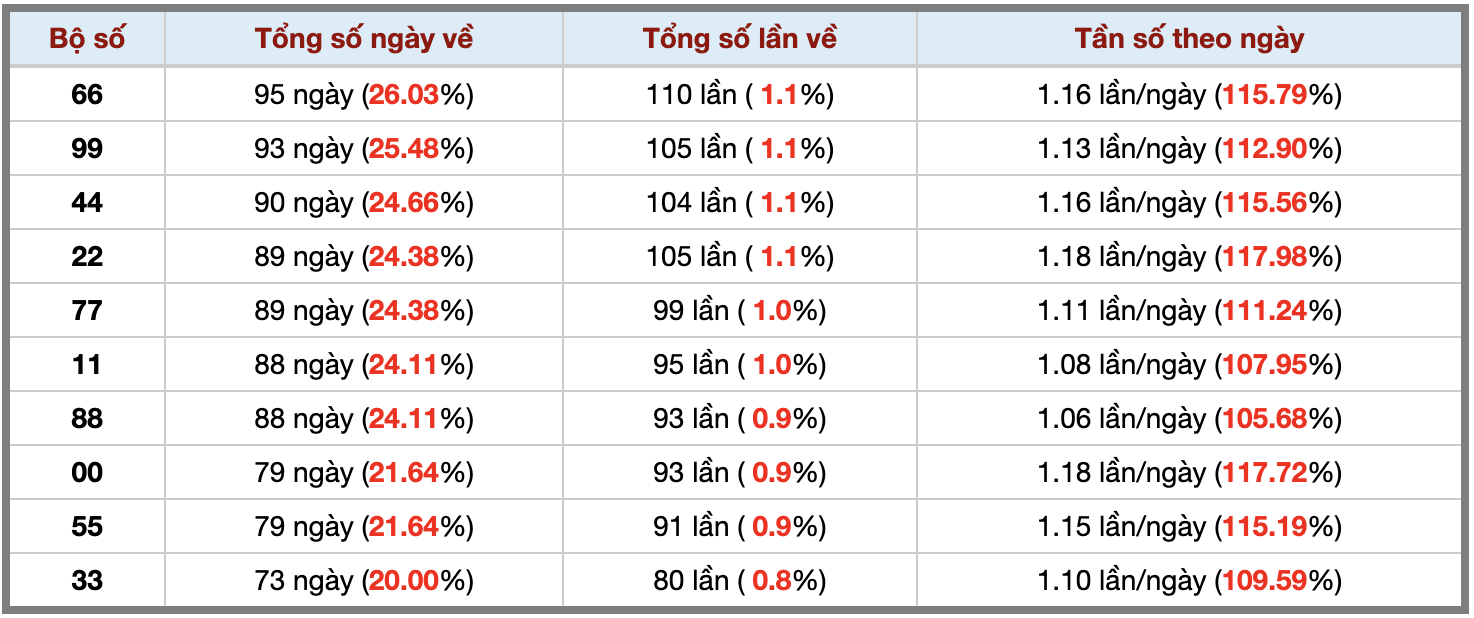 Thống kê kép XSMB 3182025 - Phân tích XSMB Chủ nhật hôm nay 3 Thống kê kép XSMB 3182025 - Phân tích XSMB Chủ nhật hôm nay 3
