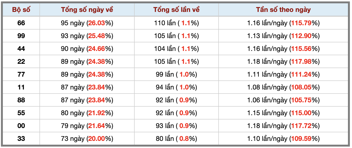 Thống kê kép XSMB 192025 - Phân tích XSMB Thứ 2 hôm nay 3 Thống kê kép XSMB 192025 - Phân tích XSMB Thứ 2 hôm nay 3