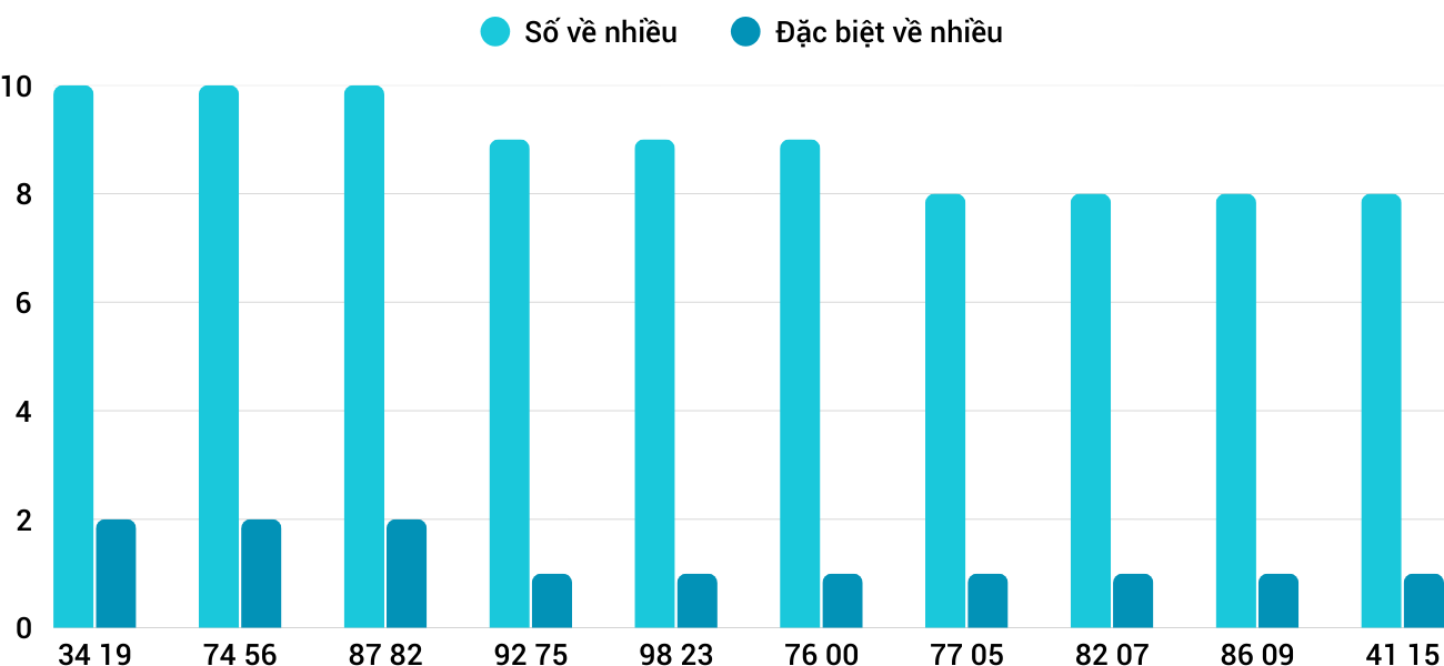 biểu đồ xs biểu dồ xs