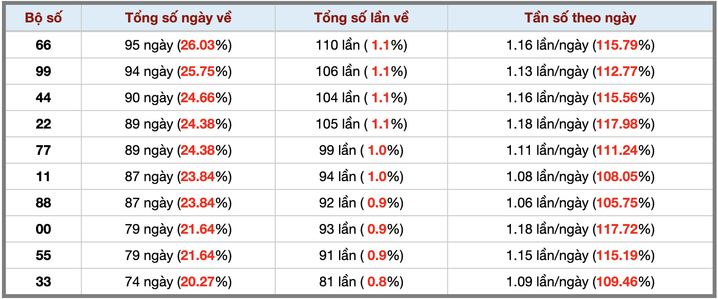 Thống kê kép XSMB 292025 - Phân tích XSMB Thứ 3 hôm nay 3 Thống kê kép XSMB 292025 - Phân tích XSMB Thứ 3 hôm nay 3