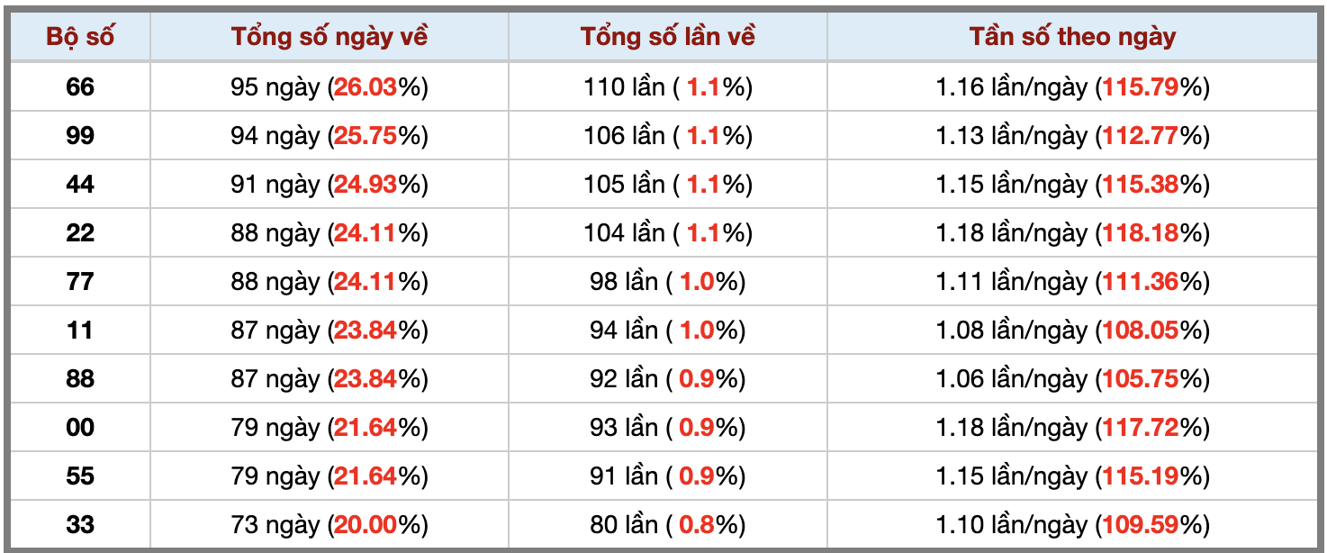 Thống kê kép XSMB 392025 - Phân tích XSMB Thứ 4 hôm nay 3 Thống kê kép XSMB 392025 - Phân tích XSMB Thứ 4 hôm nay 3