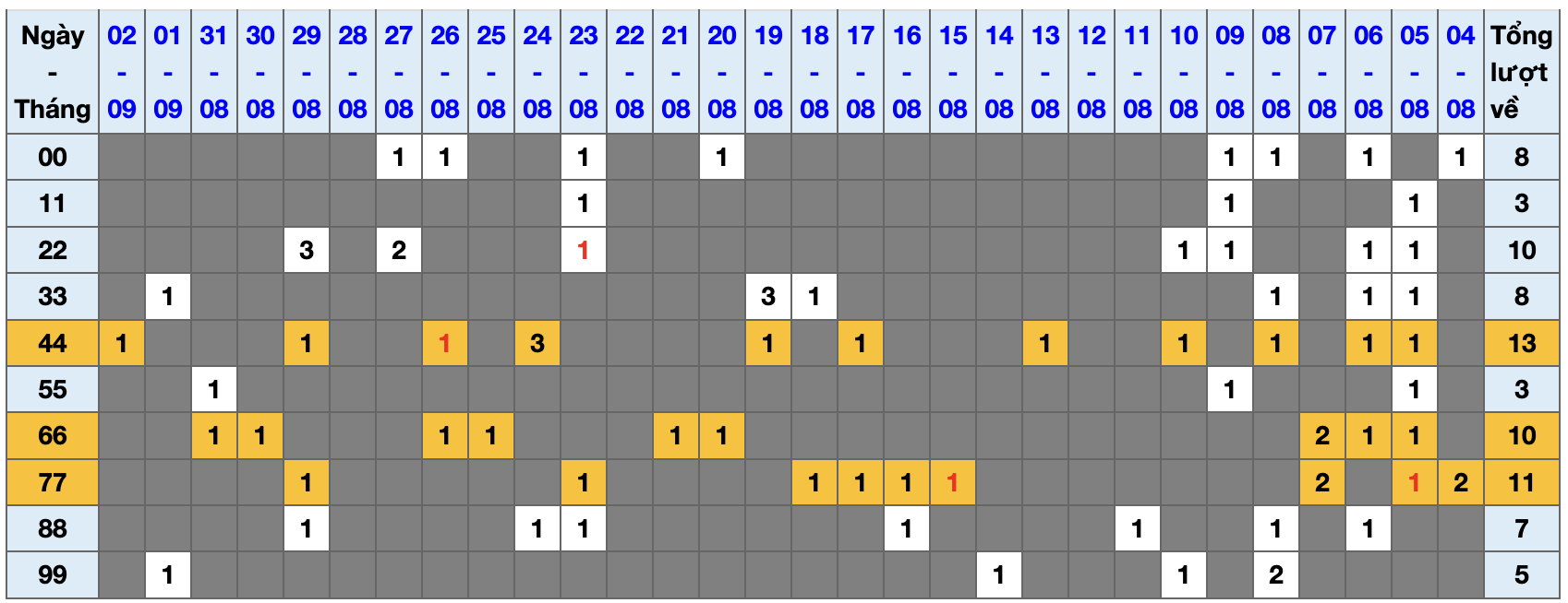 Thống kê kép XSMB 392025 - Phân tích XSMB Thứ 4 hôm nay 1 Thống kê kép XSMB 392025 - Phân tích XSMB Thứ 4 hôm nay 1