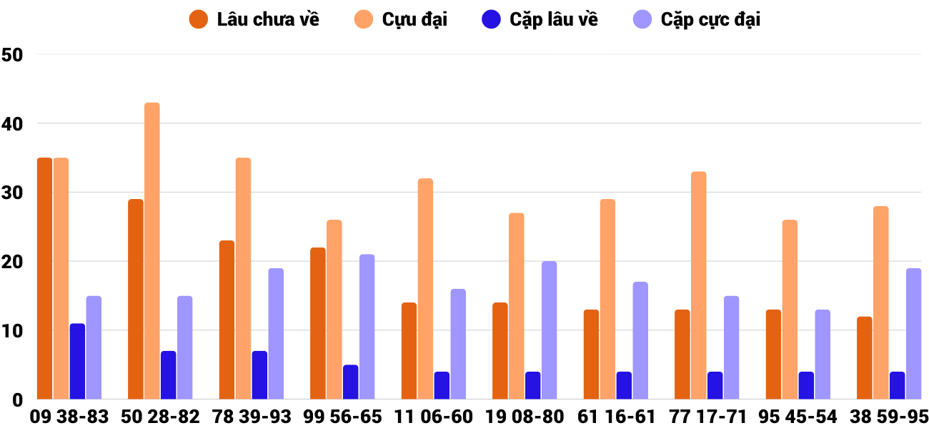 Thong-ke-cap-so-lau-chua-xuat-hien-xsdng-6-9-2025