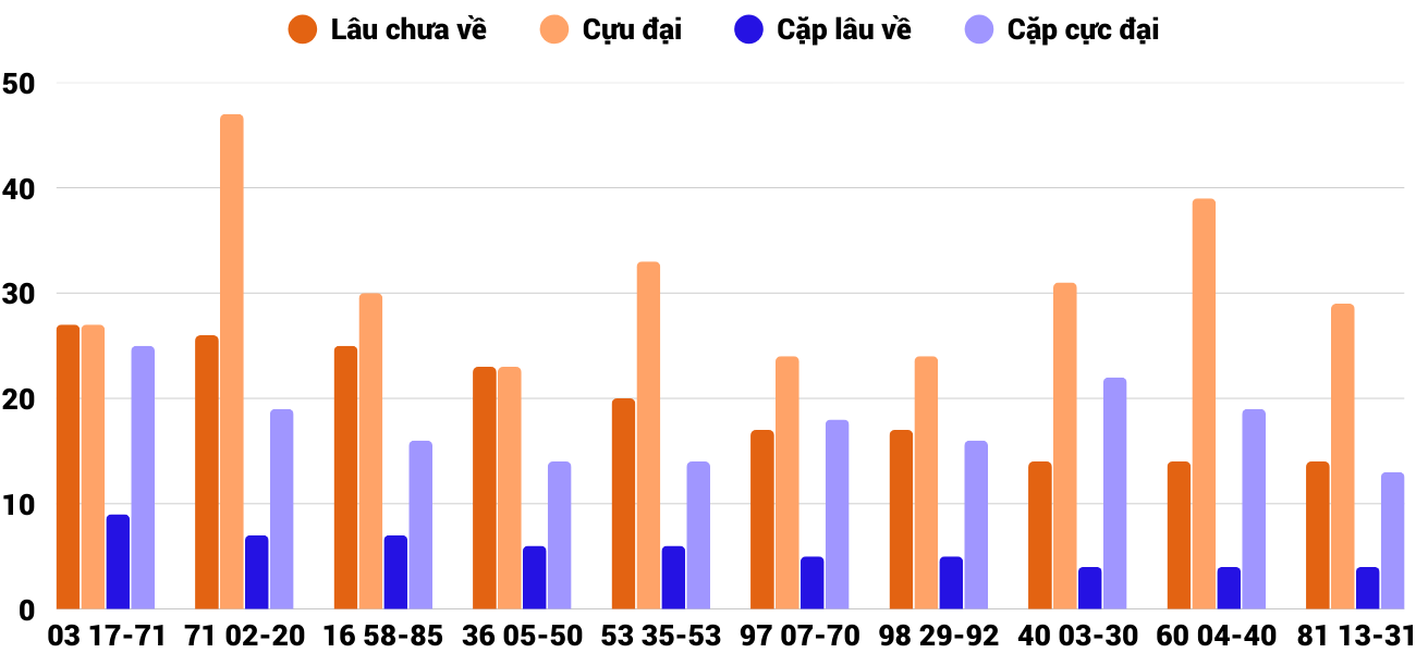 Thong-ke-cap-so-lau-chua-xuat-hien-xskh-7-9-2025 Thong-ke-cap-so-lau-chua-xuat-hien-xskh-7-9-2025