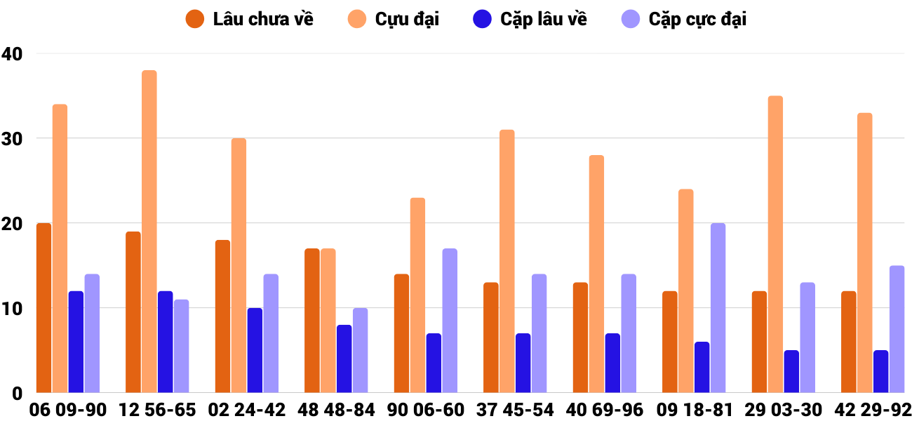 Thong-ke-cap-so-lau-chua-xuat-hien-xspy-8-9-2025