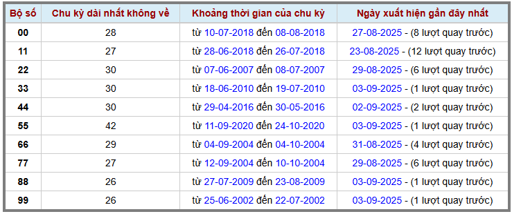 Thống kê kép XSMB 492025 - Phân tích XSMB Thứ 5 hôm nay 2