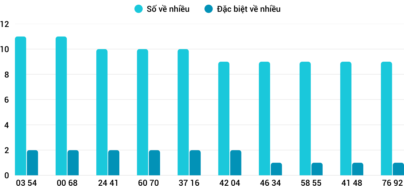 Thống kê XSMT 492025 - Phân tích Xổ số Miền Trung 4-9 Thứ 5 5