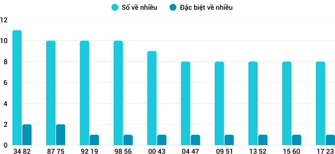 Thong-ke-nhieu-it-xstth-7-9-2025 Thong-ke-nhieu-it-xstth-7-9-2025