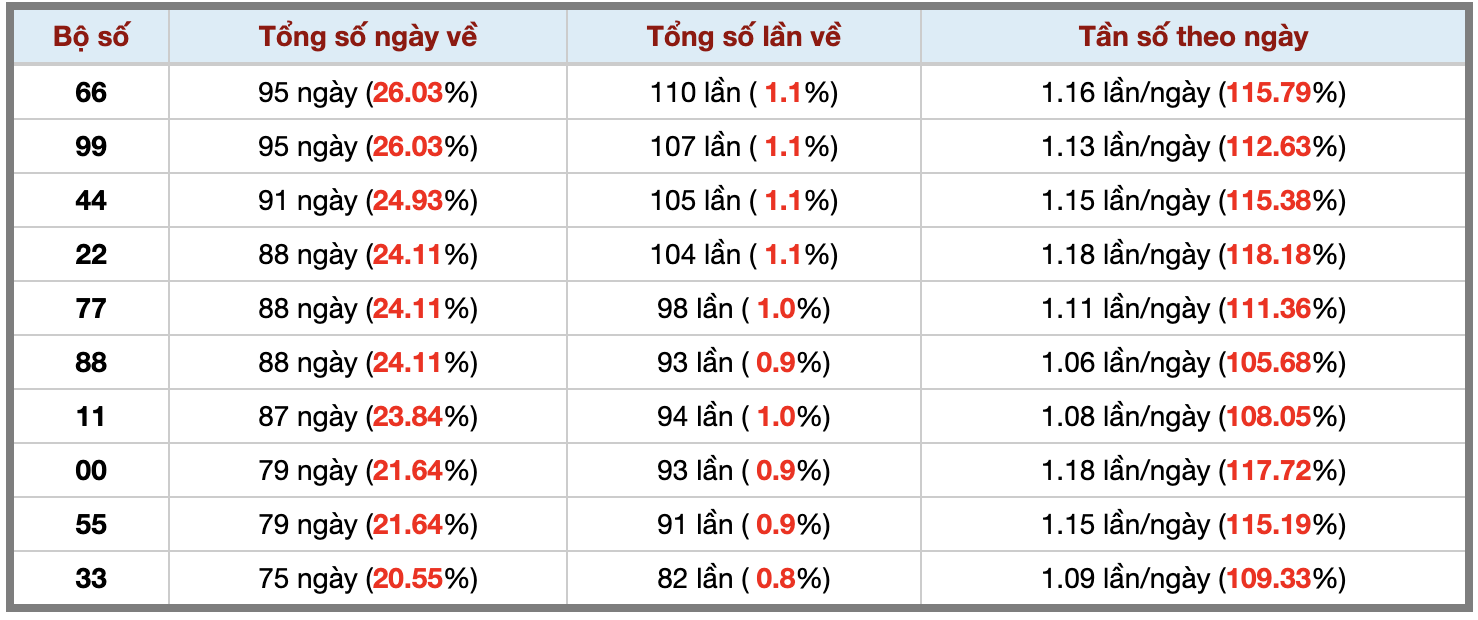 Thống kê kép XSMB 692025 - Phân tích XSMB Thứ 7 hôm nay 3 Thống kê kép XSMB 692025 - Phân tích XSMB Thứ 7 hôm nay 3