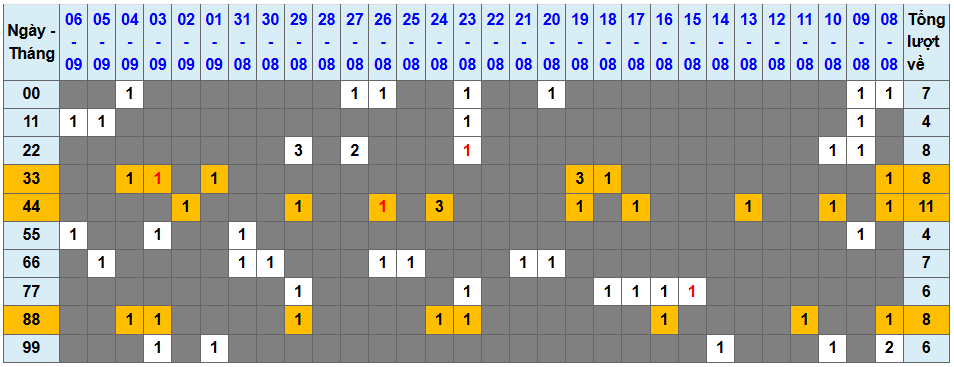 Thống kê kép XSMB 792025 - Phân tích XSMB Chủ nhật hôm nay 1