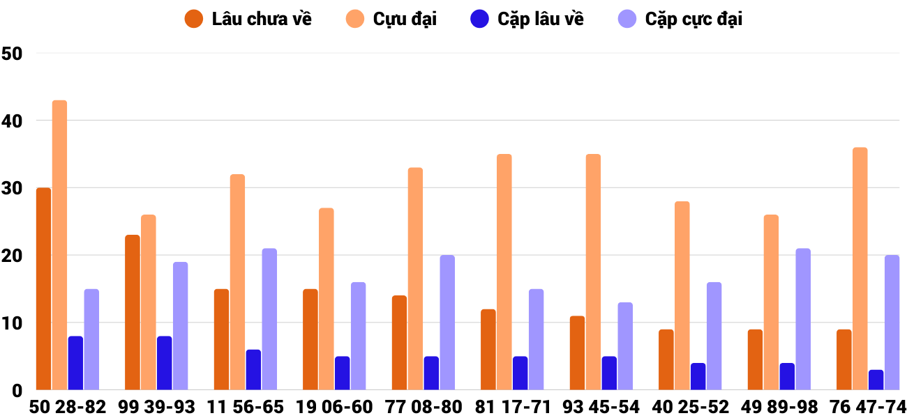 Thong-ke-cap-so-lau-chua-xuat-hien-xsdng-10-9-2025 Thong-ke-cap-so-lau-chua-xuat-hien-xsdng-10-9-2025