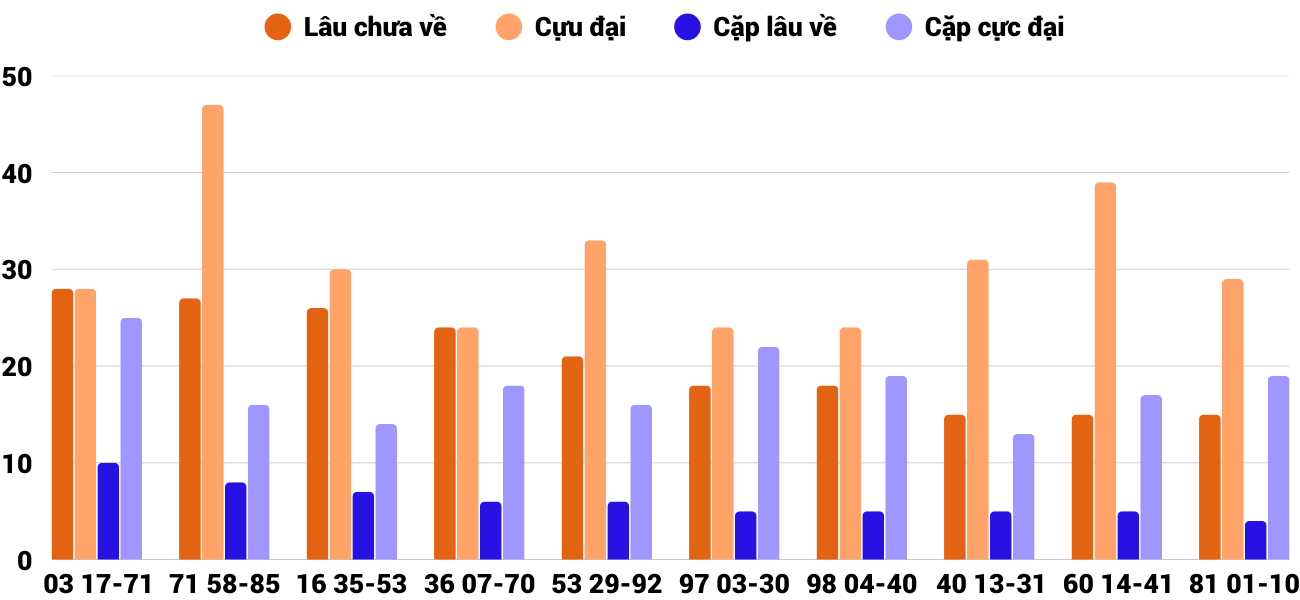 Thong-ke-cap-so-lau-chua-xuat-hien-xskh-10-9-2025 Thong-ke-cap-so-lau-chua-xuat-hien-xskh-10-9-2025