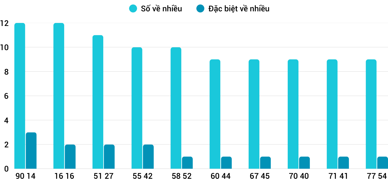 Thong-ke-nhieu-it-xsbdi-11-9-2025 Thong-ke-nhieu-it-xsbdi-11-9-2025