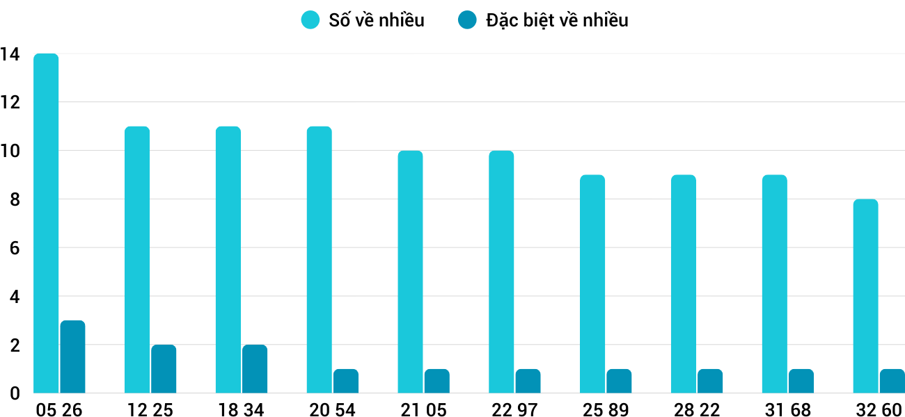 Thong-ke-nhieu-it-xsdng-10-9-2025 Thong-ke-nhieu-it-xsdng-10-9-2025