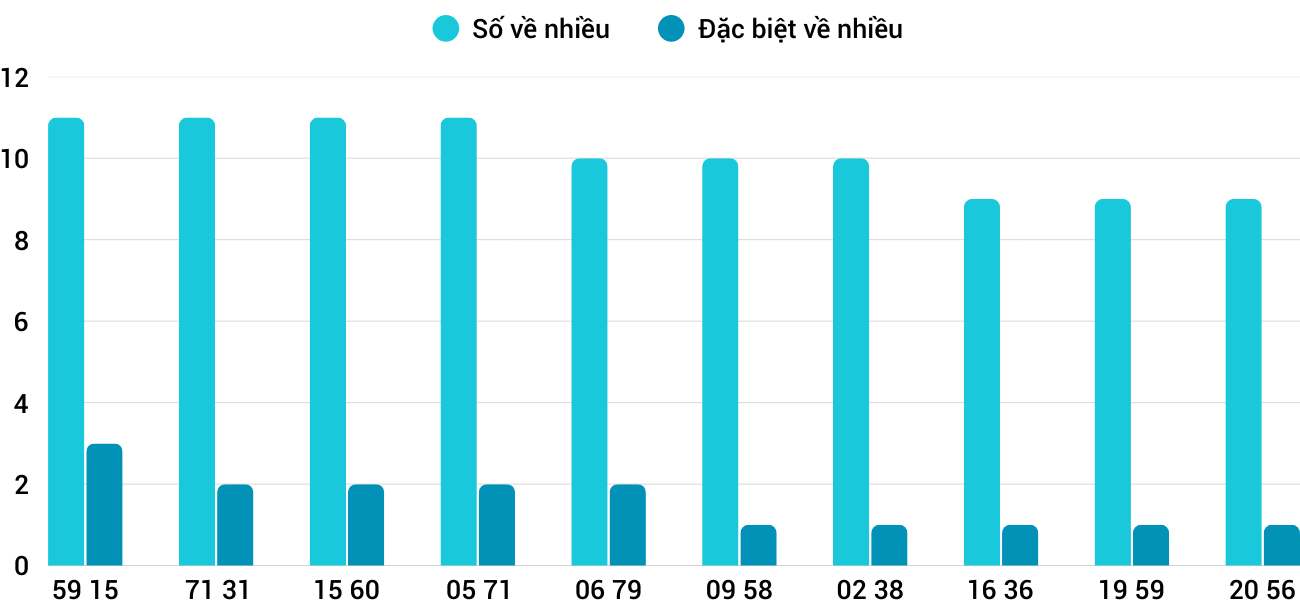 Thong-ke-nhieu-it-xsqb-11-9-2025 Thong-ke-nhieu-it-xsqb-11-9-2025