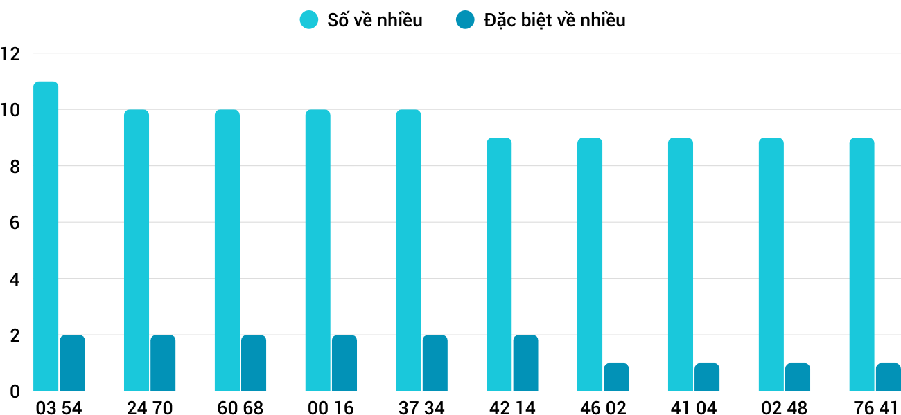 Thong-ke-nhieu-it-xsqt-11-9-2025 Thong-ke-nhieu-it-xsqt-11-9-2025