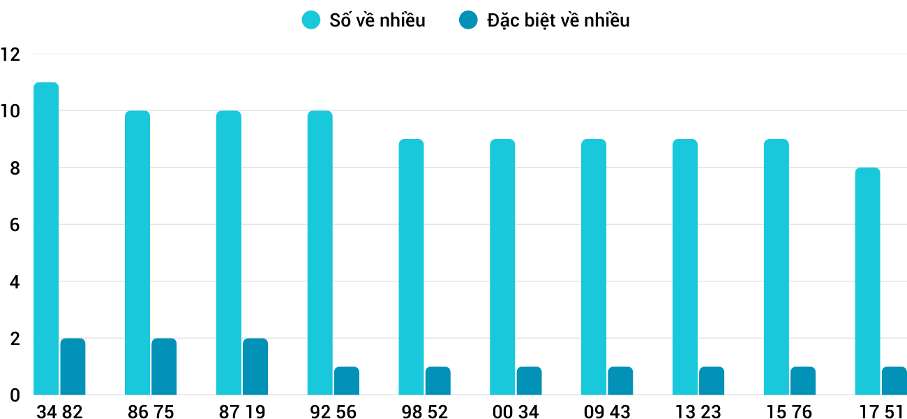 Thong-ke-nhieu-it-xstth-8-9-2025
