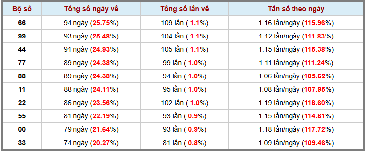 Thống kê kép XSMB 1092025 - Phân tích XSMB Thứ 4 hôm nay 3