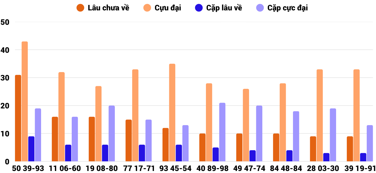 Thong-ke-cap-so-lau-chua-xuat-hien-xsdng-13-9-2025 Thong-ke-cap-so-lau-chua-xuat-hien-xsdng-13-9-2025