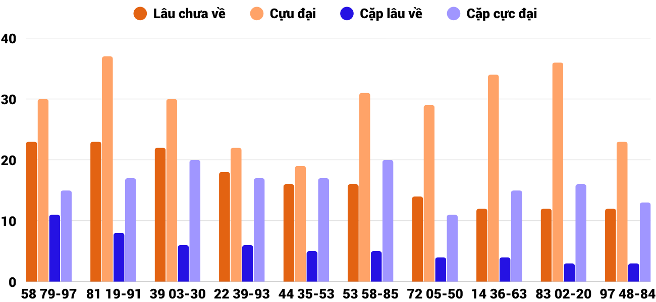 Thong-ke-cap-so-lau-chua-xuat-hien-xstth-14-9-2025 Thong-ke-cap-so-lau-chua-xuat-hien-xstth-14-9-2025