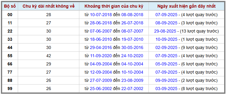 Thống kê kép XSMB 1192025 - Phân tích XSMB Thứ 5 hôm nay 2