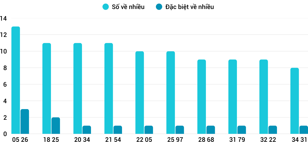 Thong-ke-nhieu-it-xsdng-13-9-2025 Thong-ke-nhieu-it-xsdng-13-9-2025