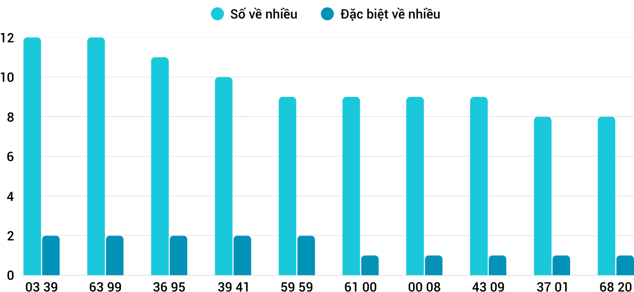 Thong-ke-nhieu-it-xsdno-13-9-2025 Thong-ke-nhieu-it-xsdno-13-9-2025