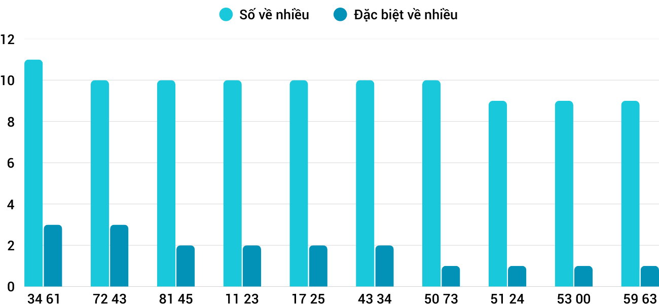 Thong-ke-nhieu-it-xskh-14-9-2025 Thong-ke-nhieu-it-xskh-14-9-2025